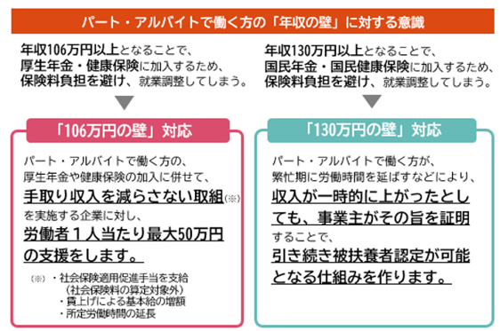 パート・アルバイトで働く方の「年収の壁」に対する意識