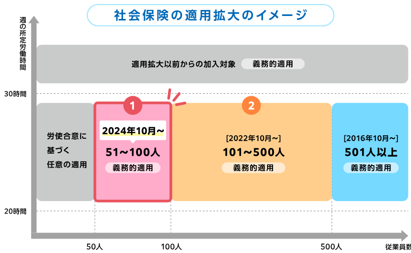 社会保険の適用拡大のイメージ